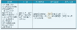 《表4 按照S1000D规范编制的维修类技术出版物框架》