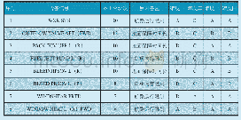 《表5 波音777机队航班不正常参数设置》