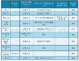 《表1 我国与多国双边适航文件中我方对持证人证后更改的认可介入范围要求》