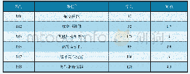 表2 涡轮飞机执照培训学时及周数表