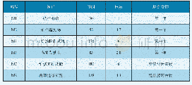 《表5 紧凑型方案的课程培训排布时间表》