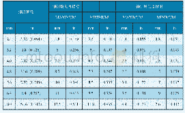 《表3 2017、7050、3.1324铆钉墩头尺寸》