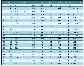 表2 APU维修成本预测样本数据