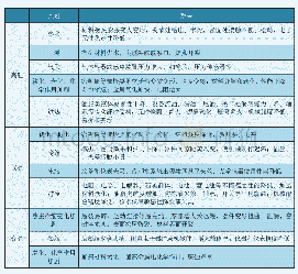 表1 温度的影响：面向任务携行航材消耗影响因素研究