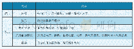 表3 气压的影响：面向任务携行航材消耗影响因素研究