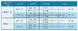 表2 测试车辆信息：美空军采用LCOM模型评估现役维修中队的维修能力