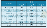 表2 某保障设备评价指标值