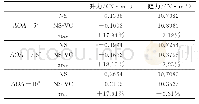 《表2 不同迎角下升力、阻力表 (积分从x*=-4mm到x*=0mm, 仅头部)》