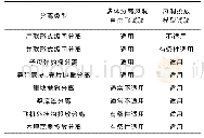 表3 两种非定常风洞试验技术在各种多体分离问题的适用性总结