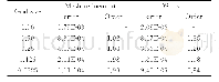 表8 网格加密精度测试与DS精度测试的比较（Grid 2)