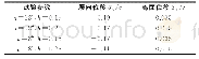 表4 不同参数的涡核位移（截面位置x/c=1.07)