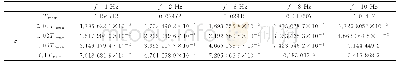 表1 不同频率下对应不同噪声水平的热流辨识结果与给定值平均误差Em