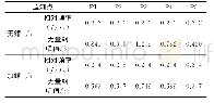 表5 尾水管中压力脉动主要成分的频率和幅值（σ=0.04)