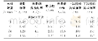 表1 各工况的参数设置：背风面合成射流作用下方柱绕流统计特性