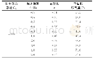 表2 28°迎角下Cμ=0.3脉冲吹气达到Cμ=0.25连续吹气升力值时所对应的f、q组合[17]