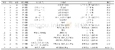 《表2 第三磨牙来源的颌面部间隙感染患者预后情况》