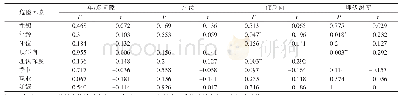 表3 第三磨牙来源的颌面部间隙感染的秩相关分析