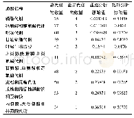 表2 差异代谢通路分析：基于液相色谱-质谱技术的口腔鳞癌代谢组学初步研究