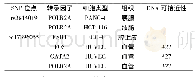 表3 2个SNP位点转录因子结合位点信息