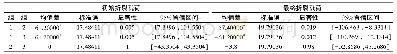 表2 3组样本间初始、最终折裂载荷的统计分析结果Tab.2 The statistic results of initialand final fracture loads of three test groups