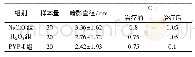 表4 治疗前、后3组临床根尖周指数CPI Tab.4 CPI indexes before and after treatment (±s, n=60)