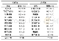 表1 单间隙和多间隙感染部位的分布Tab.1 Distribution of the sites of single space and multiple space infection