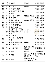 表2 口腔颌面部间隙感染患者严重并发症分布Tab.2 Distribution of severe complications in patients with oral and maxillofacial space infection