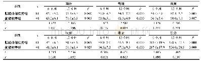 表2 两组患者术后UW-QOL得分组内及组间比较Tab.2 Comparison of postoperative UW-QOL score within and between the two groups