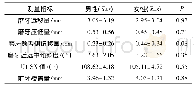 表3 15例患者治疗后不同性别各测量指标比较Tab.3 The result contrast of measurement indicators after treatment in 15 cases of different gende