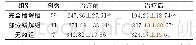 《表2 不同放疗敏感性患者放疗前后血清膜联蛋白A2表达水平比较Tab.2 Comparison of serum annexin A2expression levels in pa-tients wi