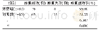 《表2 观察组与对照组修复成功率比较》