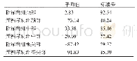 表1 种植体周围骨密度差值的平均值（Hu）和标准差