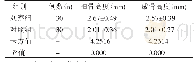表2 分析植骨高度、成骨高度指标