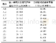 表3 两种算法相位解缠重建DEM高程误差