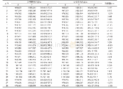 表1 局部位置沉陷量表：三维激光扫描技术在高速公路沉降监测中的应用