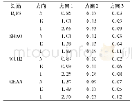 《表2 各测站不同方案定位结果统计/m》