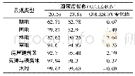 表5 2015～2018年民勤县地表覆盖在类型水平上斑块凝聚度指数及变化表