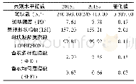 表6 2015～2018年民勤县地表覆盖在景观水平上景观指数及变化表