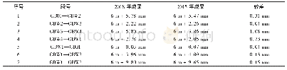 表3 超短基线场两期丈量成果比较