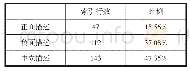 表2 正面描述、负面描述与中立描述的索引行和话语策略比例