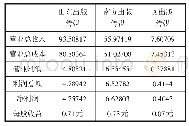 表9 A出版传媒、山东出版传媒、南方出版传媒三家公司2018年利润情况