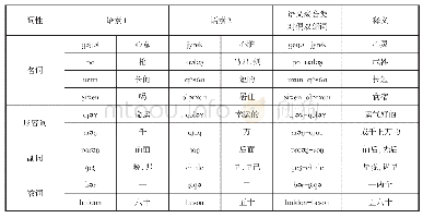 表3 语义聚合类对偶双部词的词性及示例