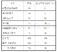 表2 各模块学分比例及理论教学、实践教学学分比例表