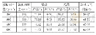 表2 捕收剂用量的探索试验条件与结果Tab.2 Conditions and results of exploration test for collector dosage