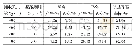 表3 起泡剂用量的探索试验条件与结果Tab.3 Conditions and results of exploration test for foamer dosage