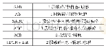 表1 应用最广泛的碎磨工艺流程Tab.1 Widely used comminution circuits