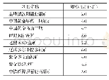 《表1 0 工艺设备系统化整体解决方案部分业绩Tab.10 Partial achievements on overall solution of systematization of grindin