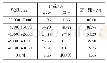 表1 改造前的入磨矿石粒度Tab.1 Particle size distribution of mill feedings before renovation