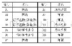 表2 约束名称：基于虚拟样机技术的摩擦式提升机动力学仿真