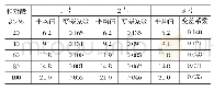 表2 工作区域中的截齿数量变化特征